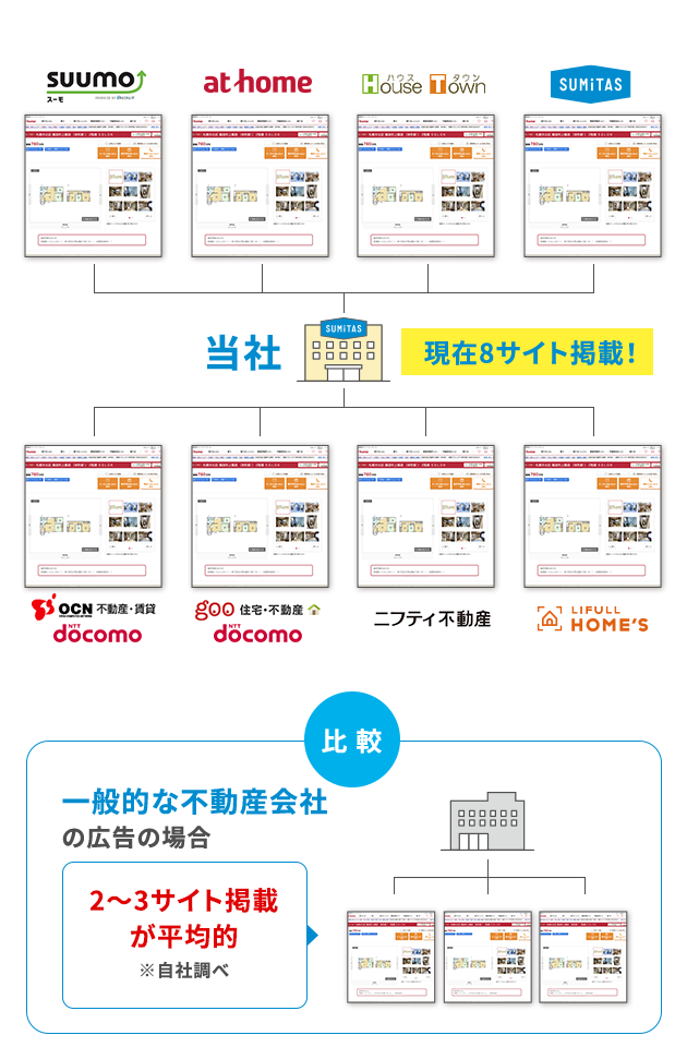 集客力の高い主要サイトへ多数掲載