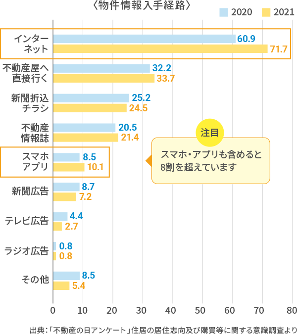 物件情報入手経路