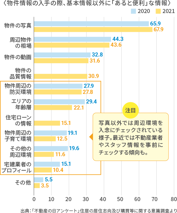 物件情報の入手の際、物件情報以外に「あると便利」な情報